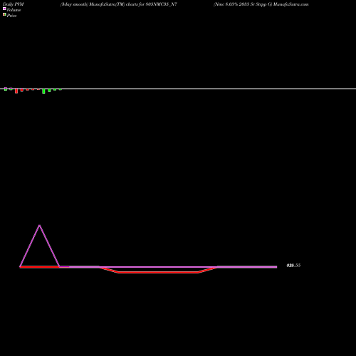 PVM Price Volume Measure charts Nmc 8.05% 2035 Sr Strpp G 805NMC35_N7 share NSE Stock Exchange 