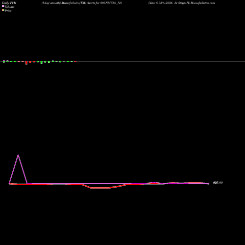 PVM Price Volume Measure charts Nmc 8.05% 2036 Sr Strpp H 805NMC36_N8 share NSE Stock Exchange 