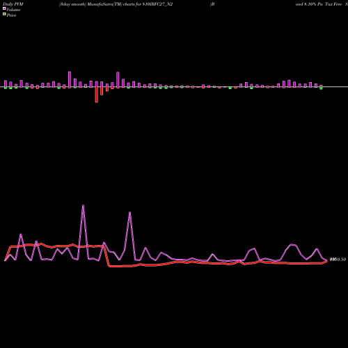 PVM Price Volume Measure charts Bond 8.10% Pa Tax Free S2 810IRFC27_N2 share NSE Stock Exchange 