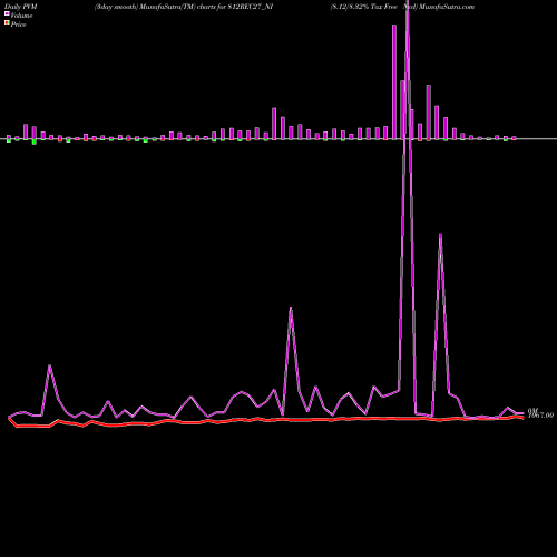 PVM Price Volume Measure charts 8.12/8.32% Tax Free Ncd 812REC27_NI share NSE Stock Exchange 