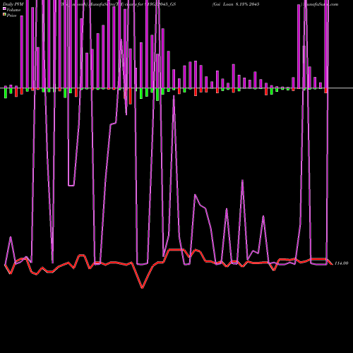PVM Price Volume Measure charts Goi Loan 8.13% 2045 813GS2045_GS share NSE Stock Exchange 