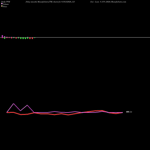 PVM Price Volume Measure charts Goi Loan 8.15% 2026 815GS2026_GS share NSE Stock Exchange 