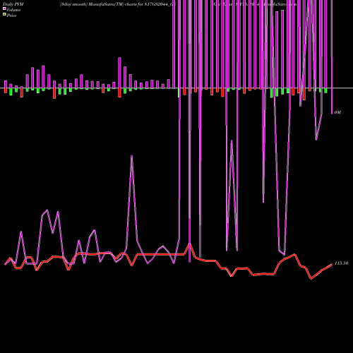 PVM Price Volume Measure charts Goi Loan 8.17% 2044 817GS2044_GS share NSE Stock Exchange 