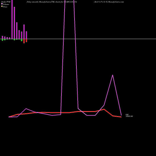 PVM Price Volume Measure charts Abcl 8.1% Sr Vi 81ABCL33_N4 share NSE Stock Exchange 