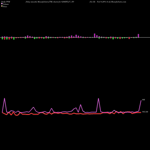 PVM Price Volume Measure charts Sec Re Ncd 8.20% Sr.iii 820IIFL27_N9 share NSE Stock Exchange 