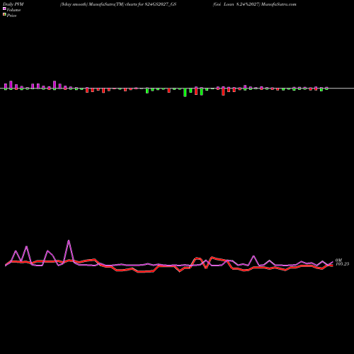 PVM Price Volume Measure charts Goi Loan 8.24%2027 824GS2027_GS share NSE Stock Exchange 