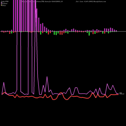 PVM Price Volume Measure charts Goi Loan 8.24% 2033 824GS2033_GS share NSE Stock Exchange 
