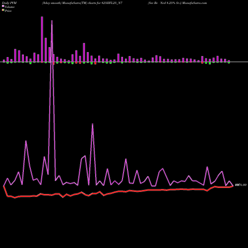PVM Price Volume Measure charts Sec Re Ncd 8.25% Sr.i 825IIFL25_N7 share NSE Stock Exchange 
