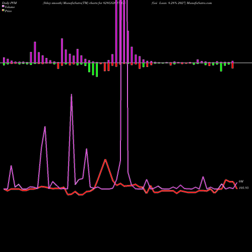 PVM Price Volume Measure charts Goi Loan 8.28% 2027 828GS2027_GS share NSE Stock Exchange 