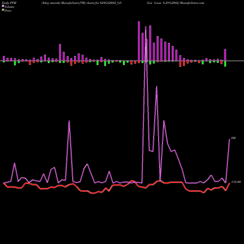 PVM Price Volume Measure charts Goi Loan 8.28%2032 828GS2032_GS share NSE Stock Exchange 