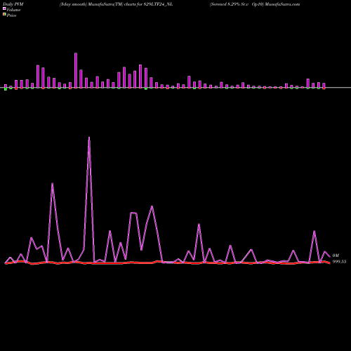 PVM Price Volume Measure charts Serencd 8.29% Sr.v Op10 829LTF24_NL share NSE Stock Exchange 