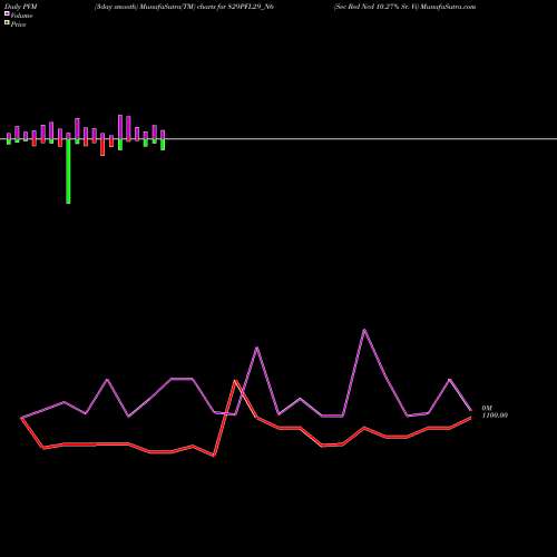 PVM Price Volume Measure charts Sec Red Ncd 10.27% Sr. Vi 829PFL29_N6 share NSE Stock Exchange 