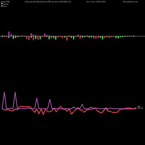 PVM Price Volume Measure charts Goi Loan 8.20% 2025 82GS2025_GS share NSE Stock Exchange 