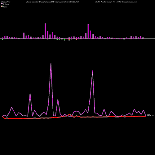 PVM Price Volume Measure charts 8.20 Ncd05mar27 Fv 1000 82HUDCO27_N2 share NSE Stock Exchange 