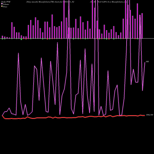 PVM Price Volume Measure charts Sec Re Ncd 8.20% Sr.v 82IGT31_NJ share NSE Stock Exchange 