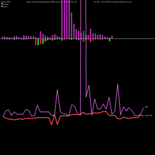 PVM Price Volume Measure charts Sec Re Ncd 8.30% Sr.iii 830CIFC26_N2 share NSE Stock Exchange 