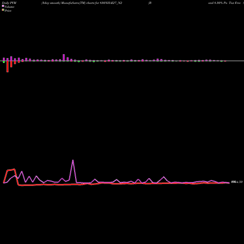 PVM Price Volume Measure charts Bond 8.30% Pa Tax Free S2 830NHAI27_N2 share NSE Stock Exchange 