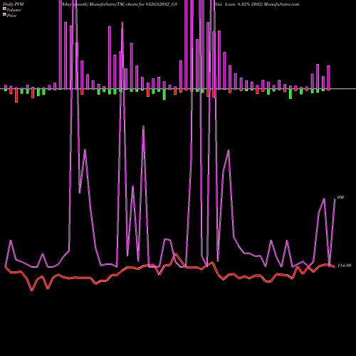 PVM Price Volume Measure charts Goi Loan 8.32% 2032 832GS2032_GS share NSE Stock Exchange 