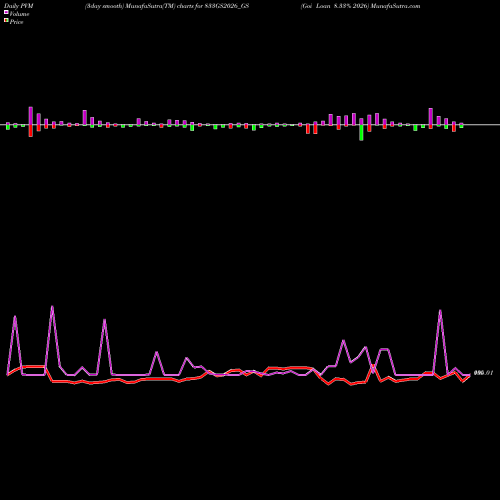 PVM Price Volume Measure charts Goi Loan 8.33% 2026 833GS2026_GS share NSE Stock Exchange 