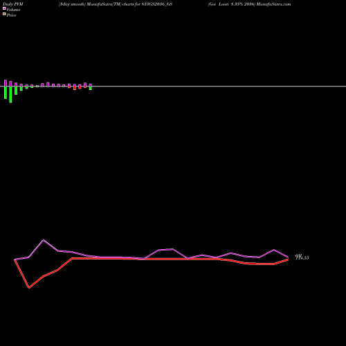PVM Price Volume Measure charts Goi Loan 8.33% 2036 833GS2036_GS share NSE Stock Exchange 