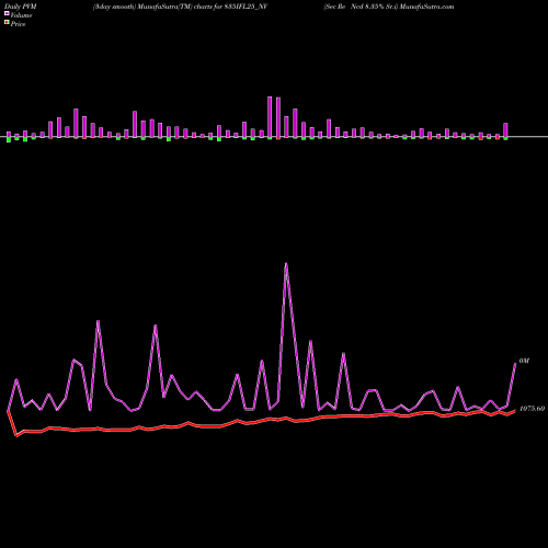 PVM Price Volume Measure charts Sec Re Ncd 8.35% Sr.i 835IFL25_NV share NSE Stock Exchange 