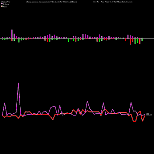 PVM Price Volume Measure charts Sec Re Ncd 10.25% Sr Xii 835SCL23B_YM share NSE Stock Exchange 