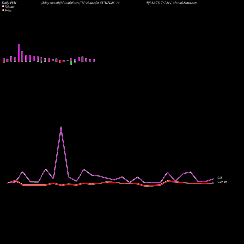 PVM Price Volume Measure charts Iifl 8.37% Tr I Sr I 837IIFL28_Y4 share NSE Stock Exchange 