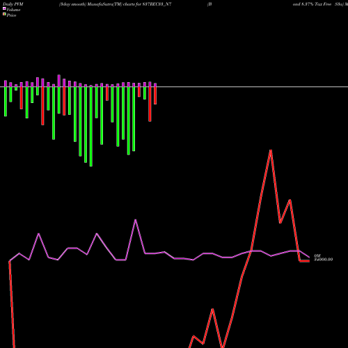 PVM Price Volume Measure charts Bond 8.37% Tax Free S3a 837REC33_N7 share NSE Stock Exchange 
