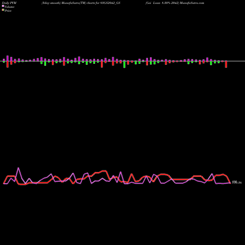 PVM Price Volume Measure charts Goi Loan 8.30% 2042 83GS2042_GS share NSE Stock Exchange 