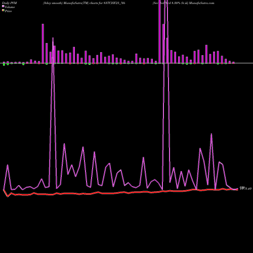PVM Price Volume Measure charts Sec Red Ncd 8.30% Sr.iii 83TCHF25_N6 share NSE Stock Exchange 