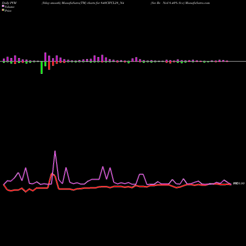 PVM Price Volume Measure charts Sec Re Ncd 8.40% Sr.v 840CIFCL28_N4 share NSE Stock Exchange 