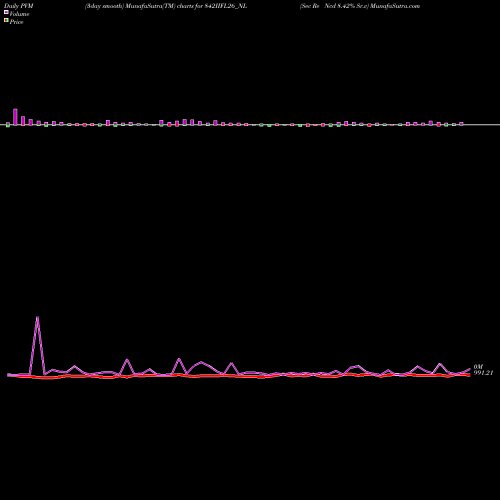 PVM Price Volume Measure charts Sec Re Ncd 8.42% Sr.v 842IIFL26_NL share NSE Stock Exchange 
