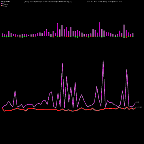 PVM Price Volume Measure charts Sec Re Ncd 8.43% Sr.vi 843IHFL29_NC share NSE Stock Exchange 