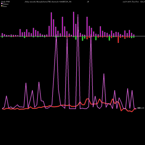PVM Price Volume Measure charts Bond 8.46% Tax Free S2a 846REC28_N6 share NSE Stock Exchange 