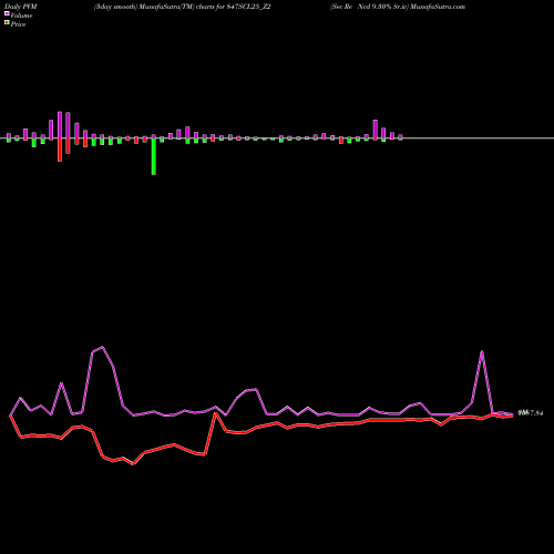 PVM Price Volume Measure charts Sec Re Ncd 9.30% Sr.iv 847SCL25_Z2 share NSE Stock Exchange 