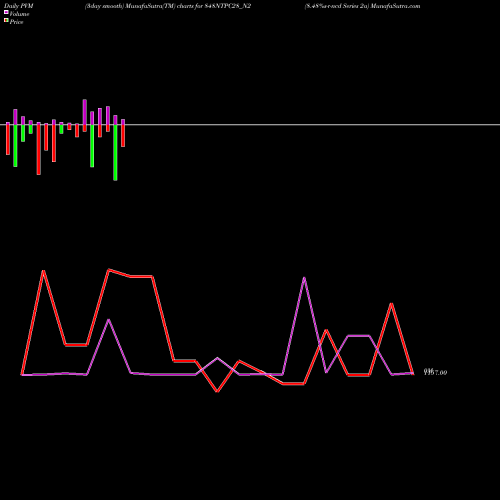 PVM Price Volume Measure charts 8.48%s-r-ncd Series 2a 848NTPC28_N2 share NSE Stock Exchange 