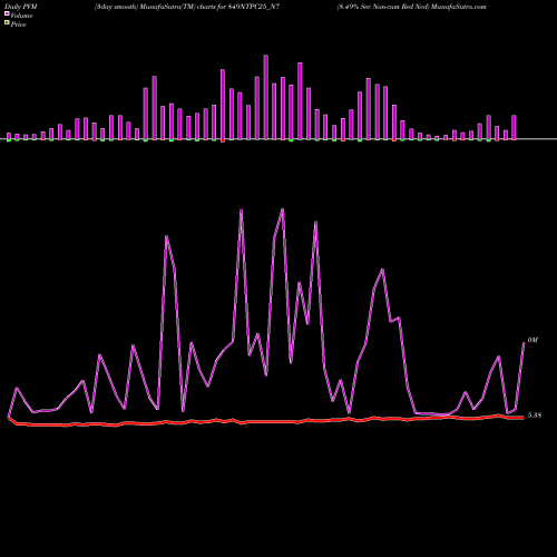 PVM Price Volume Measure charts 8.49% Sec Non-cum Red Ncd 849NTPC25_N7 share NSE Stock Exchange 