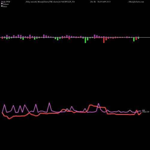 PVM Price Volume Measure charts Sec Re Ncd 8.40% Sr 5 84CIFCL28_NA share NSE Stock Exchange 