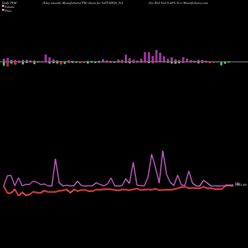 PVM Price Volume Measure charts Sec Red Ncd 8.40% Sr.v 84TCHF28_NA share NSE Stock Exchange 