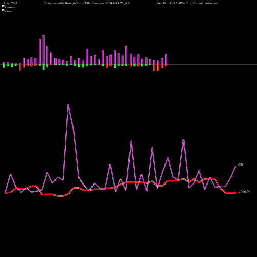 PVM Price Volume Measure charts Sec Re Ncd 8.50% Sr 3 850CIFCL26_NE share NSE Stock Exchange 