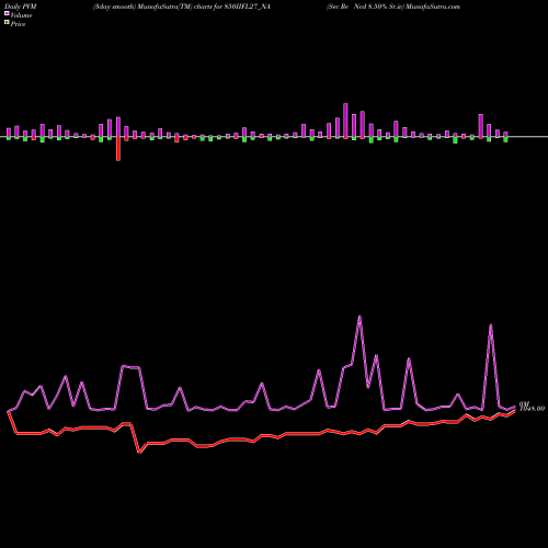 PVM Price Volume Measure charts Sec Re Ncd 8.50% Sr.iv 850IIFL27_NA share NSE Stock Exchange 