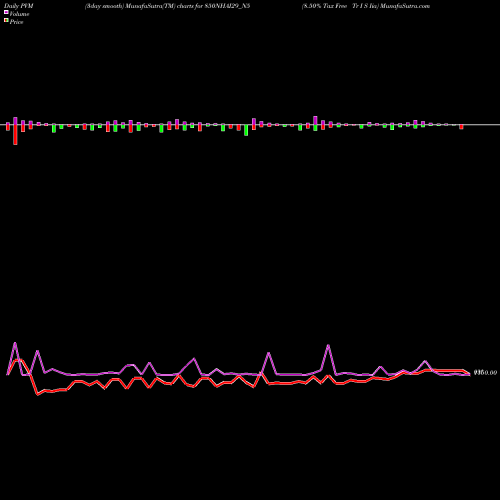 PVM Price Volume Measure charts 8.50% Tax Free Tr I S Iia 850NHAI29_N5 share NSE Stock Exchange 