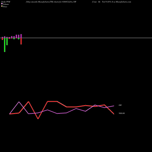 PVM Price Volume Measure charts Unse Re Ncd 9.35% Sr.x 850SCL25A_NW share NSE Stock Exchange 