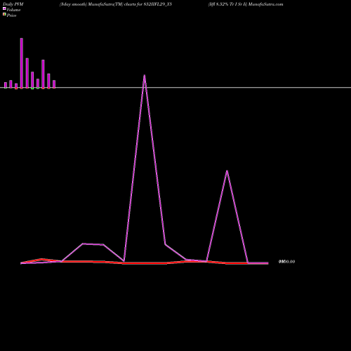 PVM Price Volume Measure charts Iifl 8.52% Tr I Sr Ii 852IIFL29_Y5 share NSE Stock Exchange 