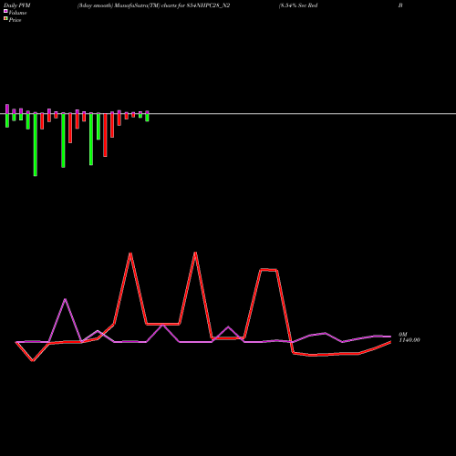 PVM Price Volume Measure charts 8.54% Sec Red Bond S2a 854NHPC28_N2 share NSE Stock Exchange 