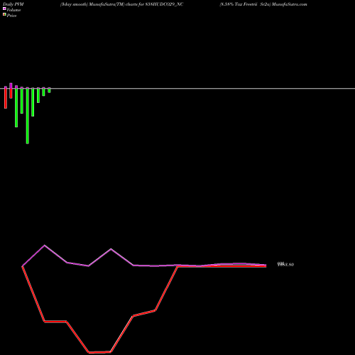 PVM Price Volume Measure charts 8.58% Tax Freetrii Sr2a 858HUDCO29_NC share NSE Stock Exchange 