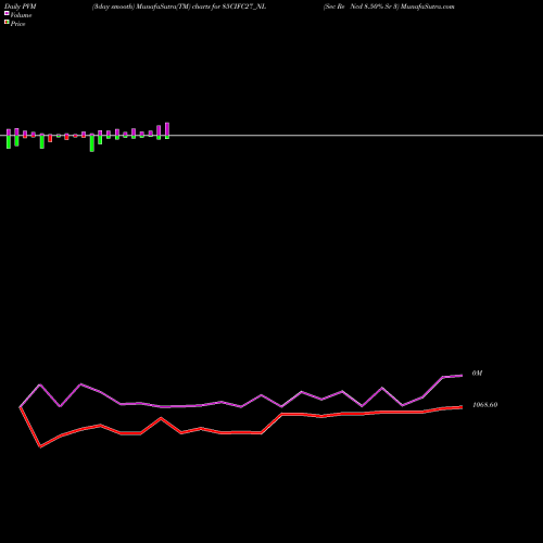 PVM Price Volume Measure charts Sec Re Ncd 8.50% Sr 3 85CIFC27_NL share NSE Stock Exchange 