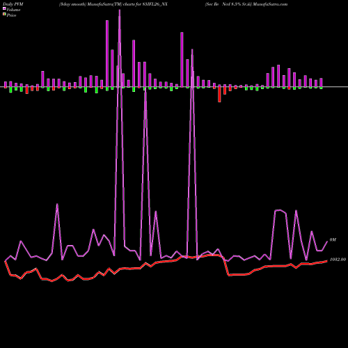 PVM Price Volume Measure charts Sec Re Ncd 8.5% Sr.iii 85IFL26_NX share NSE Stock Exchange 
