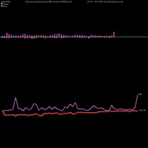 PVM Price Volume Measure charts Sec Re Ncd 8.50% Sr.iii 85IIFL24_NJ share NSE Stock Exchange 