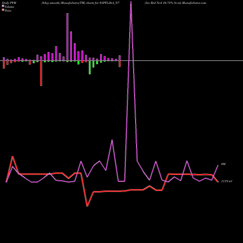 PVM Price Volume Measure charts Sec Red Ncd 10.75% Sr.vii 85PFL26A_N7 share NSE Stock Exchange 